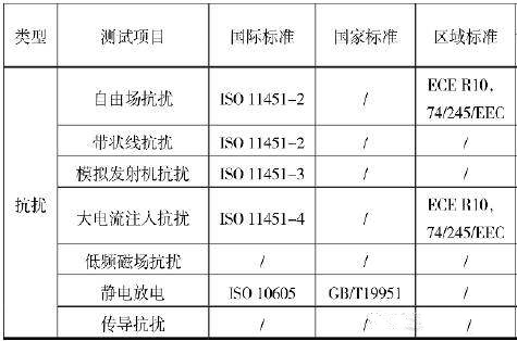 汽車電磁兼容傳導(dǎo)和輻射騷擾耐受測(cè)試