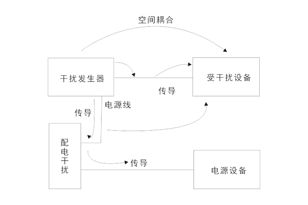 <b>電磁兼容測(cè)量及電磁干擾三要素</b>