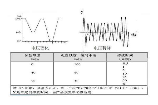 <b>電壓跌落測試標(biāo)準(zhǔn)</b>