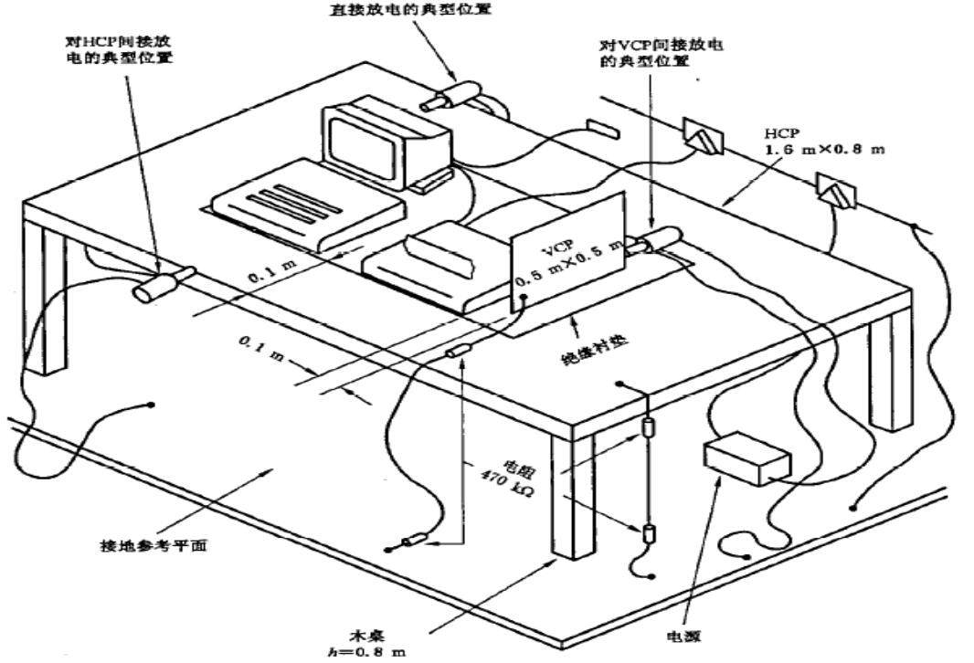 靜電（ESD—Electro-Static discharge）實驗布置臺式