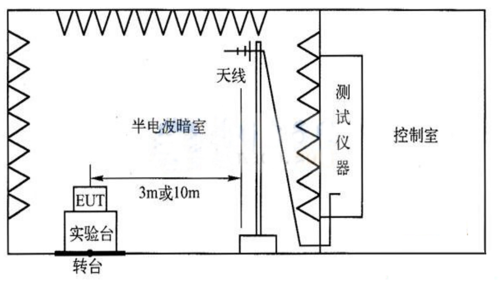 輻射發(fā)射(RE—Radiated Emission )實驗布置