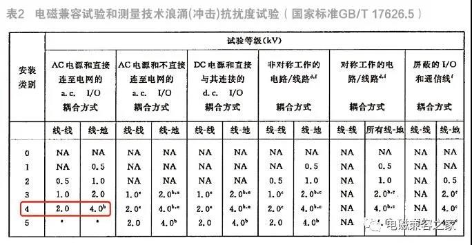 LED路燈雷擊浪涌