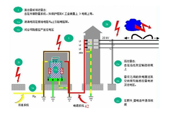 <b>一文看雷擊浪涌的防護(hù)解析</b>