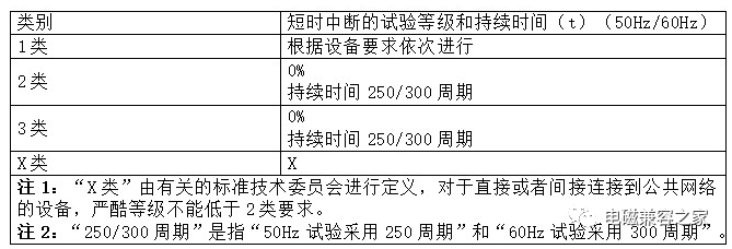 短時中斷試驗