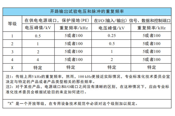 電快速瞬變脈沖群抗擾度試驗等級的范圍