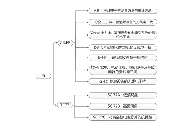 IEC中涉及EMC的組織架構圖