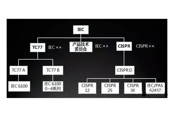 汽車IEC標準體系