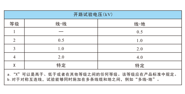 雷擊浪涌試驗等級