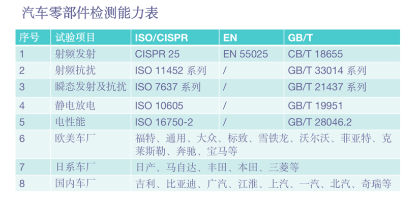 汽車零部件檢測能力表