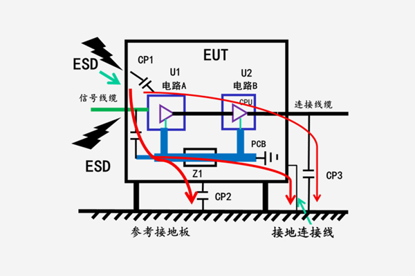 <b>產品可靠性設計&靜電放電ESD的測試與整改</b>