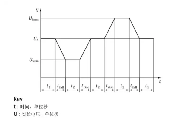 <b>ISO16750-2(2023)新版標準解讀</b>